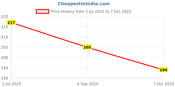 flipkart.com iwalk New Design with Extra Strength - Silver Walking Stick iwalk Price History Graph from 2 Jul 2025 to 7 Oct 2025