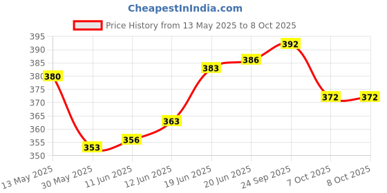 flipkart.com iwalk New Design with Extra Strength - Silver Walking Stick Walking Stick iwalk Price History Graph from 13 May 2025 to 8 Oct 2025