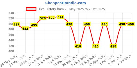 flipkart.com iwalk Red Elbow Crutch - Universal (Adjustable) Walking Stick iwalk Price History Graph from 29 May 2025 to 6 Oct 2025