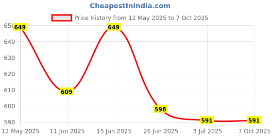 flipkart.com iwalk Silver Elbow Crutch - Universal (Adjustable) Walking Stick iwalk Price History Graph from 12 May 2025 to 7 Oct 2025