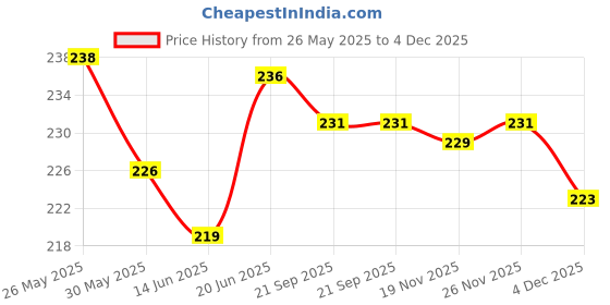 flipkart.com iwalk Square Rubber Tyre Sole Shoe for Crutches - 2 PIECES (Black) Walking Stick iwalk Price History Graph from 26 May 2025 to 4 Dec 2025