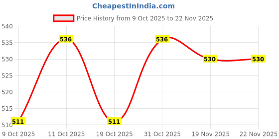 flipkart.com iwalk Stylish Black Elbow Crutch - Universal (Adjustable) Walking Stick iwalk Price History Graph from 9 Oct 2025 to 22 Nov 2025