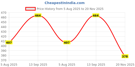 flipkart.com twp iWalk white color two fold baby (62 CM) Blind Cane twp Price History Graph from 5 Aug 2025 to 20 Nov 2025