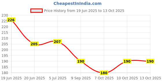 flipkart.com iwalk WS1 Walking Stick iwalk Price History Graph from 19 Jun 2025 to 13 Oct 2025
