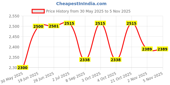 flipkart.com gunally IWB Leather Holster for Inside The Waist Band Fits for 1911 .45,TT-30 Pistols Pistol/Gun Cover L gunally Price History Graph from 30 May 2025 to 2 Nov 2025