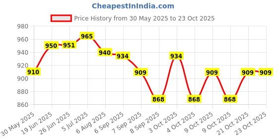 flipkart.com gunally IWB/OWB Leather Gun Holster Belt Concealed Carry for 32 Pistol Pistol/Gun Cover Free Size gunally Price History Graph from 30 May 2025 to 23 Oct 2025