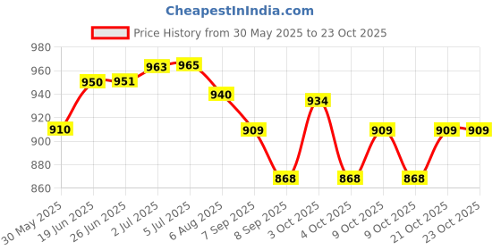 flipkart.com gunally IWB/OWB Leather Waist Gun Holster Belt Concealed Carry for 32 Pistol Pistol/Gun Cover Free Size gunally Price History Graph from 30 May 2025 to 23 Oct 2025