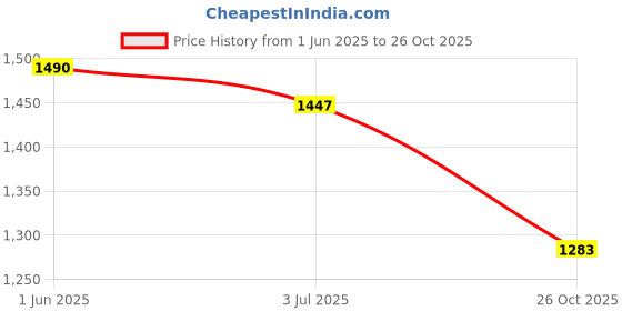 flipkart.com iweike 5.5ft Portable,Inflatable & Foldable Kids Swimming Pool with Air Pump iweike Price History Graph from 1 Jun 2025 to 26 Oct 2025