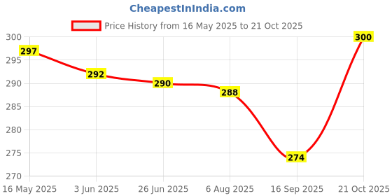 flipkart.com iwill blue Xunlei mini 20 watt on off switch with 30 hot melt sticks Standard Temperature Corded Glue Gun iwill Price History Graph from 16 May 2025 to 21 Oct 2025