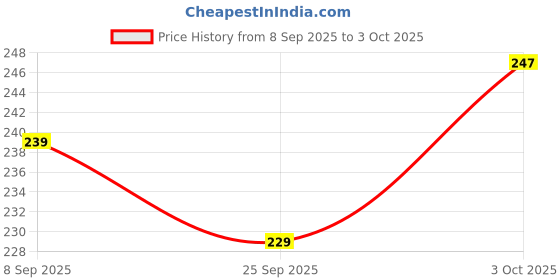 flipkart.com iwin 50 LEDs 4.98 m Gold Steady String Rice Lights iwin Price History Graph from 8 Sep 2025 to 3 Oct 2025