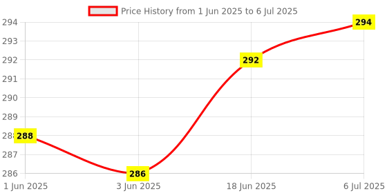 flipkart.com iWin Advance Water Tank Overflow Alarm with High Quality Overflow Voice Sound + 15mtr connecting wire Wired Sensor Security System Price History Graph from 1 Jun 2025 to 6 Jul 2025