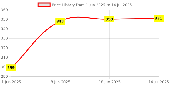 flipkart.com iWin Advance Water Tank Overflow Alarm_with High Quality Overflow Voice Sound_With Connecting Wire 15mtr (Made in India) Wired Sensor Security System Price History Graph from 1 Jun 2025 to 14 Jul 2025