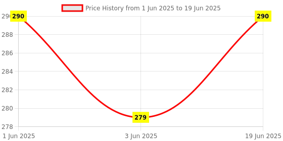 flipkart.com iWin Advance_Water Tank Overflow Alarm with High Quality Overflow Voice Sound With 15mtr connecting wire (Made in India) Wired Sensor Security System Price History Graph from 1 Jun 2025 to 19 Jun 2025