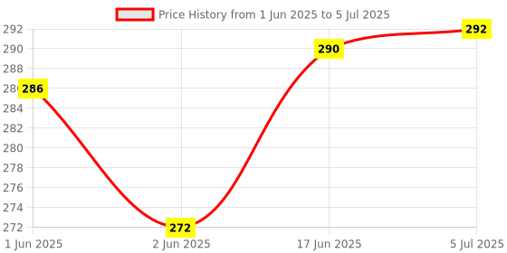 flipkart.com iWin Advance_Water Tank Overflow Alarm_with High Quality Overflow Voice Sound With 15mtr connecting wire Wired Sensor Security System Price History Graph from 1 Jun 2025 to 5 Jul 2025