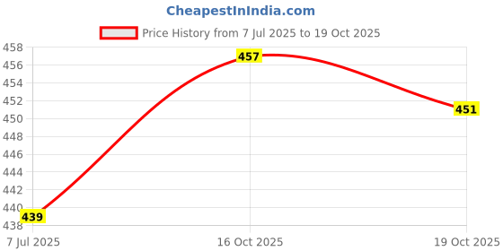 flipkart.com iwin Flood Light/Outdoor Lamp AC Brick Light 50w-Multicolor 2pc Flood Light Outdoor Lamp iwin Price History Graph from 7 Jul 2025 to 16 Oct 2025