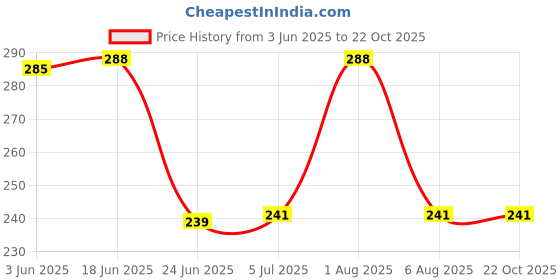 flipkart.com iwin Flood Light/Outdoor Lamp AC Brick Light - White 2pc Flood Light Outdoor Lamp iwin Price History Graph from 3 Jun 2025 to 21 Oct 2025