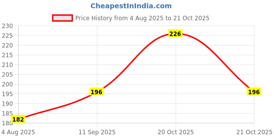 flipkart.com iwin Flood/Outdoor Lamp-White 1Pack Flood Light Outdoor Lamp iwin Price History Graph from 4 Aug 2025 to 21 Oct 2025