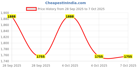 flipkart.com iWin Multilayer Shelf Movable and Rotatable Kitchen Trolley Five(5) Layer Iron Kitchen Trolley iwin Price History Graph from 28 Sep 2025 to 7 Oct 2025