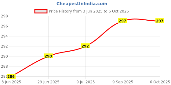 flipkart.com iWin New Water Tank Alarm Overflow with High Quality Voice Sound With 15mtr connecting wire 01 Wired Sensor Security System Price History Graph from 3 Jun 2025 to 6 Oct 2025