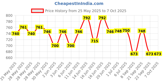 flipkart.com iwin Portable 30W Handheld Megaphone Loud Speaker Recording Speaker USB & SD Card Handheld Megaphone - Built-in Siren 30W Talk, Record, Play, Siren, Music Red Indoor, Outdoor PA System iwin Price History Graph from 25 May 2025 to 7 Oct 2025