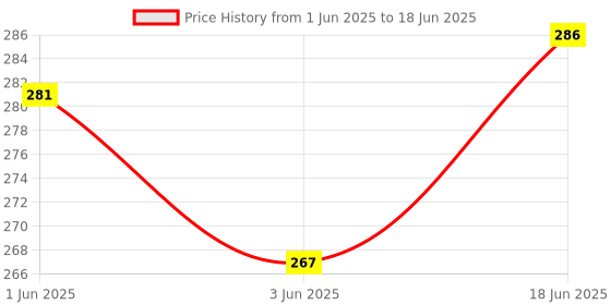 flipkart.com iWin Water Tank Overflow Alarm Sound High Quality + 15 mtr Wire Wired Sensor Security System Price History Graph from 1 Jun 2025 to 18 Jun 2025