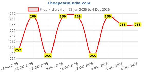 flipkart.com iWishKart Case Cover for Apple 20W & 18W All iPhone 14 13 12 USB-C Power Adapter Charger Cable Protector Price History Graph from 22 Jun 2025 to 3 Dec 2025