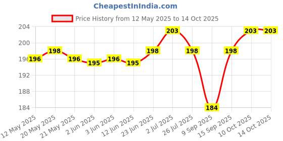 flipkart.com iWishKart Case Cover for Apple 20W & 18W iPhone USB-C Power Adapter Charger Cable Protector Price History Graph from 12 May 2025 to 14 Oct 2025