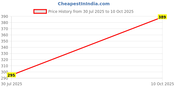 flipkart.com iWishKart Edge To Edge Screen Guard for Apple iPad 10th Gen 10.9 Inch, Military grade Edge to Edge Premium gorilla glass with Self Installation Guide - Wet & Dry wipes, Dust Absorber, ETE_Pk1 Price History Graph from 30 Jul 2025 to 10 Oct 2025