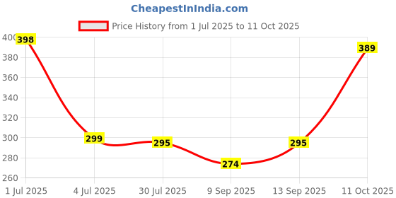 flipkart.com iWishKart Edge To Edge Screen Guard for Apple iPad 6th /5th gen 9.7 Inch, Military grade Edge to Edge Premium gorilla glass with Self Installation Guide - Wet & Dry wipes, Dust Absorber, ETE_Pk1 Price History Graph from 1 Jul 2025 to 10 Oct 2025