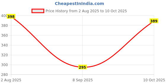 flipkart.com iWishKart Edge To Edge Screen Guard for Apple iPad 9/8/7 Gen 10.2 Inch, Military grade Edge to Edge Premium gorilla glass with Self Installation Guide - Wet & Dry wipes, Dust Absorber, ETE_Pk1 Price History Graph from 2 Aug 2025 to 8 Oct 2025