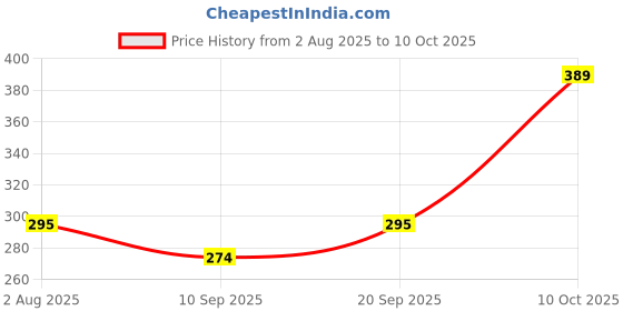 flipkart.com iWishKart Edge To Edge Screen Guard for Apple iPad Air 13 Inch, Military grade Edge to Edge Premium gorilla glass with Self Installation Guide - Wet & Dry wipes, Dust Absorber, ETE_Pk1 Price History Graph from 2 Aug 2025 to 10 Oct 2025