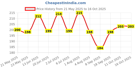 flipkart.com iWishKart Edge To Edge Screen Guard for Apple iPhone 16 Pro Max, Privacy Military grade Edge to Edge gorilla glass, i Phone 16promax / 16promax / iphone16promax Price History Graph from 21 May 2025 to 11 Oct 2025