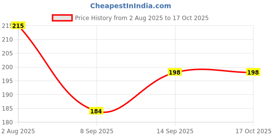 flipkart.com iWishKart Edge To Edge Screen Guard for Honor 200 Lite 5G, Honor 200 Lite, 200Lite, Military grade Edge to Edge Premium gorilla glass with Self Installation Guide - Wet & Dry wipes, Dust Absorber [With Warranty], 6.68" Price History Graph from 2 Aug 2025 to 16 Oct 2025