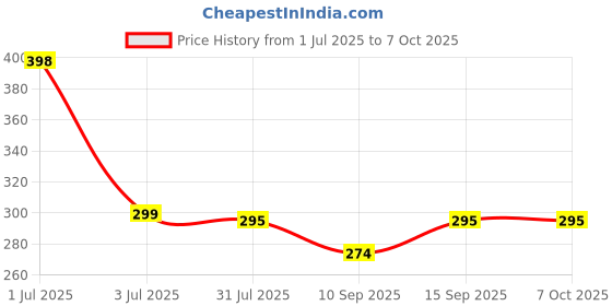 flipkart.com iWishKart Edge To Edge Screen Guard for Lenovo Price History Graph from 1 Jul 2025 to 7 Oct 2025