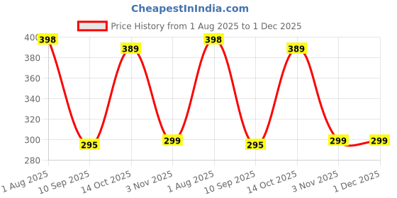 flipkart.com iWishKart Edge To Edge Screen Guard for Lenovo M10 5G X360 10.61 Inch Price History Graph from 1 Aug 2025 to 1 Dec 2025