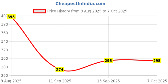 flipkart.com iWishKart Edge To Edge Screen Guard for OnePlus Pad 11.61 Inch, Military grade Edge to Edge Premium gorilla glass with Self Installation Guide - Wet & Dry wipes, Dust Absorber, ETE_Pk1 Price History Graph from 3 Aug 2025 to 7 Oct 2025