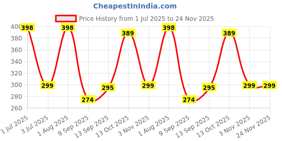 flipkart.com iWishKart Edge To Edge Screen Guard for realme Pad 2 Lite 4G 10.95 Inch, Military grade Edge to Edge Premium gorilla glass with Self Installation Guide - Wet & Dry wipes, Dust Absorber, ETE_Pk1 Price History Graph from 1 Jul 2025 to 24 Nov 2025