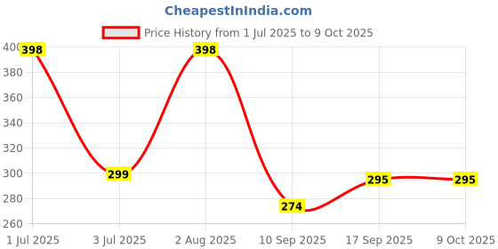 flipkart.com iWishKart Edge To Edge Screen Guard for Redmi Pad SE 5G 11 Inch, Military grade Edge to Edge Premium gorilla glass with Self Installation Guide - Wet & Dry wipes, Dust Absorber, ETE_Pk1 Price History Graph from 1 Jul 2025 to 9 Oct 2025