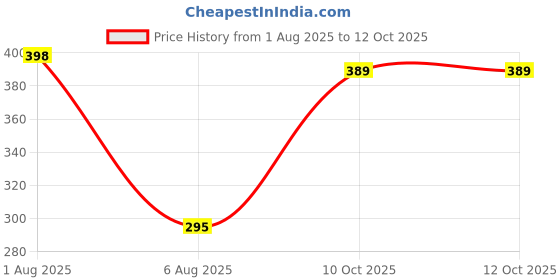 flipkart.com iWishKart Edge To Edge Screen Guard for Samsung Galaxy Tab A9 8.7 Inch, Military grade Edge to Edge Premium gorilla glass with Self Installation Guide - Wet & Dry wipes, Dust Absorber, ETE_Pk1 Price History Graph from 1 Aug 2025 to 12 Oct 2025