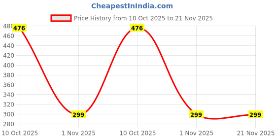 flipkart.com iWishKart Edge To Edge Tempered Glass for 7.0 UV Inch, Military grade Edge to Edge Premium gorilla temper / tg black glass screenguard with Self Installation Guide - Wet & Dry wipes, Dust Absorber [With Warranty] tab / tablet ka gilas cover, Zis_pk1 Price History Graph from 10 Oct 2025 to 21 Nov 2025