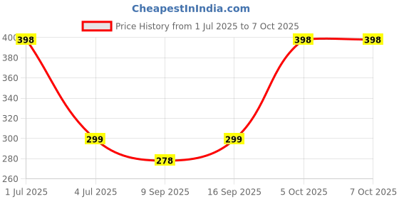flipkart.com iWishKart Edge To Edge Tempered Glass for Apple Price History Graph from 1 Jul 2025 to 7 Oct 2025