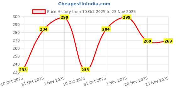 flipkart.com iWishKart Edge To Edge Tempered Glass for Apple iPad 10th Gen 10.9 Inch, Military grade Edge to Edge Premium gorilla glass with Self Installation Guide - Wet & Dry wipes, Dust Absorber, HiS_Pk1 Price History Graph from 10 Oct 2025 to 23 Nov 2025