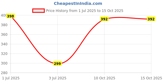 flipkart.com iWishKart Edge To Edge Tempered Glass for Apple iPad 6th /5th gen 9.7 Inch Price History Graph from 1 Jul 2025 to 15 Oct 2025