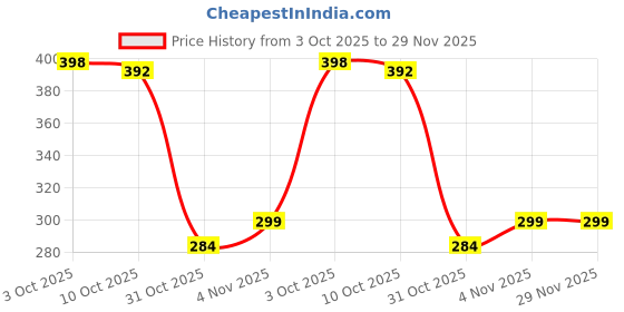 flipkart.com iWishKart Edge To Edge Tempered Glass for Apple iPad 6th /5th gen 9.7 Inch Price History Graph from 3 Oct 2025 to 29 Nov 2025