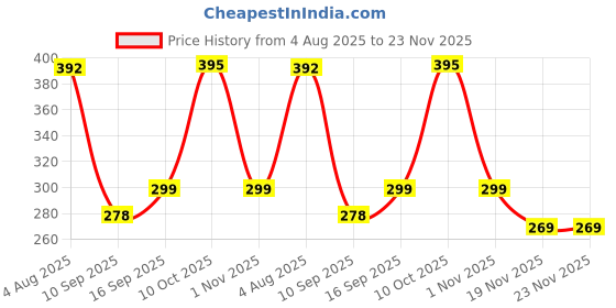 flipkart.com iWishKart Edge To Edge Tempered Glass for Apple iPad 9th Gen 10.2 inch, Apple iPad 8th Gen 10.2 inch, Apple iPad 7th Gen 10.2 inch, Premium Military grade Edge to Edge Premium gorilla temper / tg black glass screenguard with Self Installation Guide - Wet & Dry wipes, Dust Absorber [With Warranty] tab / tablet ka gilas cover | Premium Accessories Price History Graph from 4 Aug 2025 to 22 Nov 2025
