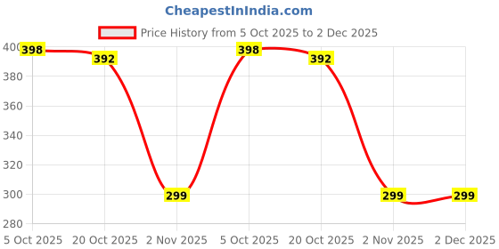 flipkart.com iWishKart Edge To Edge Tempered Glass for Apple iPad Air 11 Inch Price History Graph from 5 Oct 2025 to 2 Dec 2025