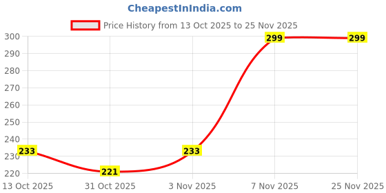 flipkart.com iWishKart Edge To Edge Tempered Glass for Apple iPad Air 11 Inch, Military grade Edge to Edge Premium gorilla temper / tg black glass screenguard with Self Installation Guide - Wet & Dry wipes, Dust Absorber [With Warranty] tab / tablet ka gilas cover, HiS_Pk1 Price History Graph from 13 Oct 2025 to 24 Nov 2025