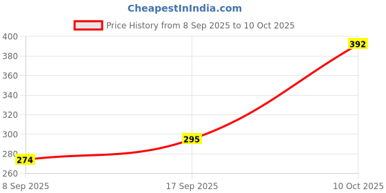 flipkart.com iWishKart Edge To Edge Tempered Glass for Apple iPad Air M2 2024 6th Gen Generation 11 Inch, Military grade Edge to Edge Premium gorilla glass with Self Installation Guide - Wet & Dry wipes, Dust Absorber, gen_pk1 Price History Graph from 8 Sep 2025 to 10 Oct 2025
