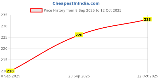 flipkart.com iWishKart Edge To Edge Tempered Glass for Apple iPad Air M2 2024 6th Gen Generation 11 Inch, Military grade Edge to Edge Premium gorilla glass with Self Installation Guide - Wet & Dry wipes, Dust Absorber, HiS_Pk1 Price History Graph from 8 Sep 2025 to 12 Oct 2025