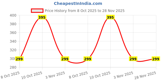 flipkart.com iWishKart Edge To Edge Tempered Glass for Apple iPad Air M2 2024 6th Gen Generation 11 Inch, Military grade Edge to Edge Premium gorilla temper / tg black glass screenguard with Self Installation Guide - Wet & Dry wipes, Dust Absorber [With Warranty] tab / tablet ka gilas cover, HiS_Pk1 Price History Graph from 8 Oct 2025 to 28 Nov 2025